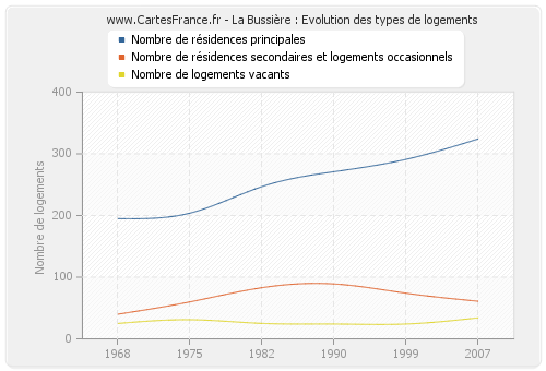 La Bussière : Evolution des types de logements